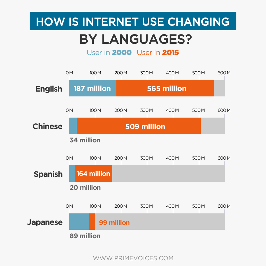 How is internet use changing by languages?