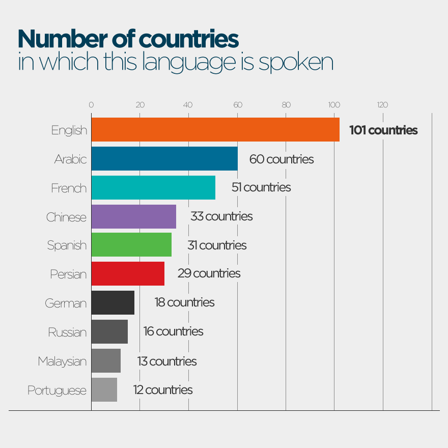 Number of countries in which this languages is spoken