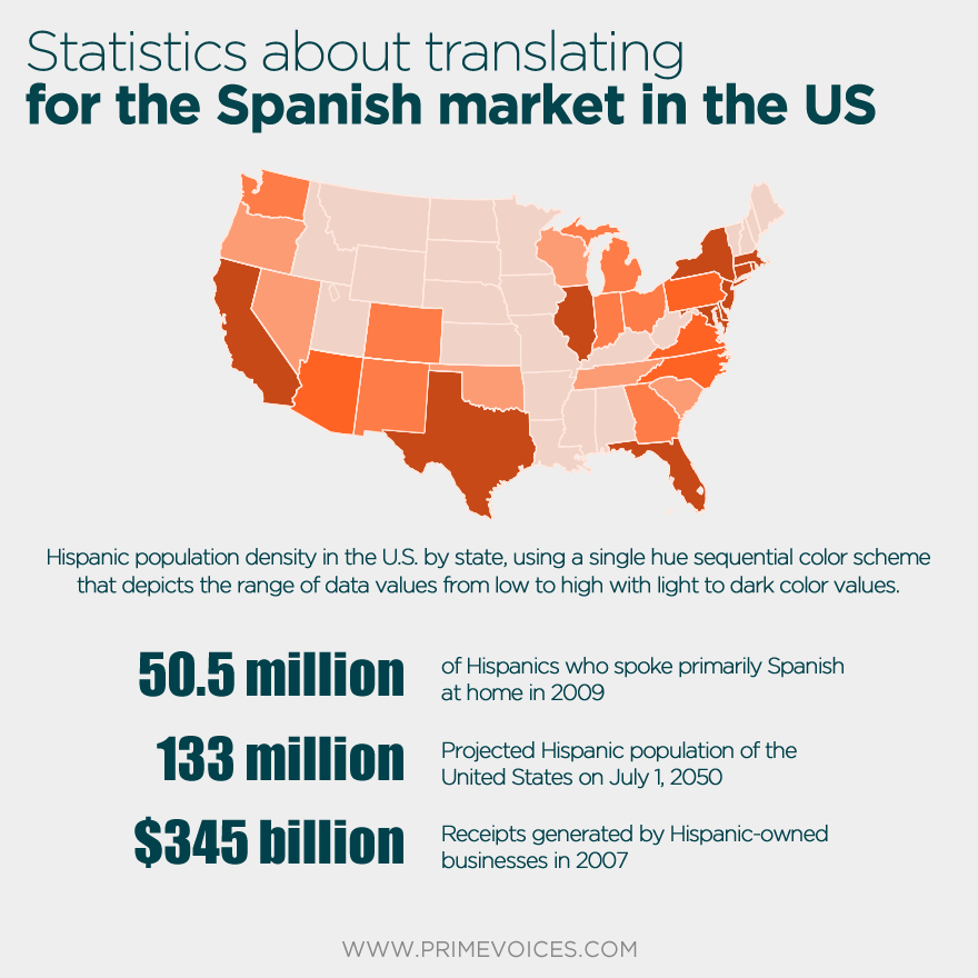 Statistics about translating for the Spanish market in the US