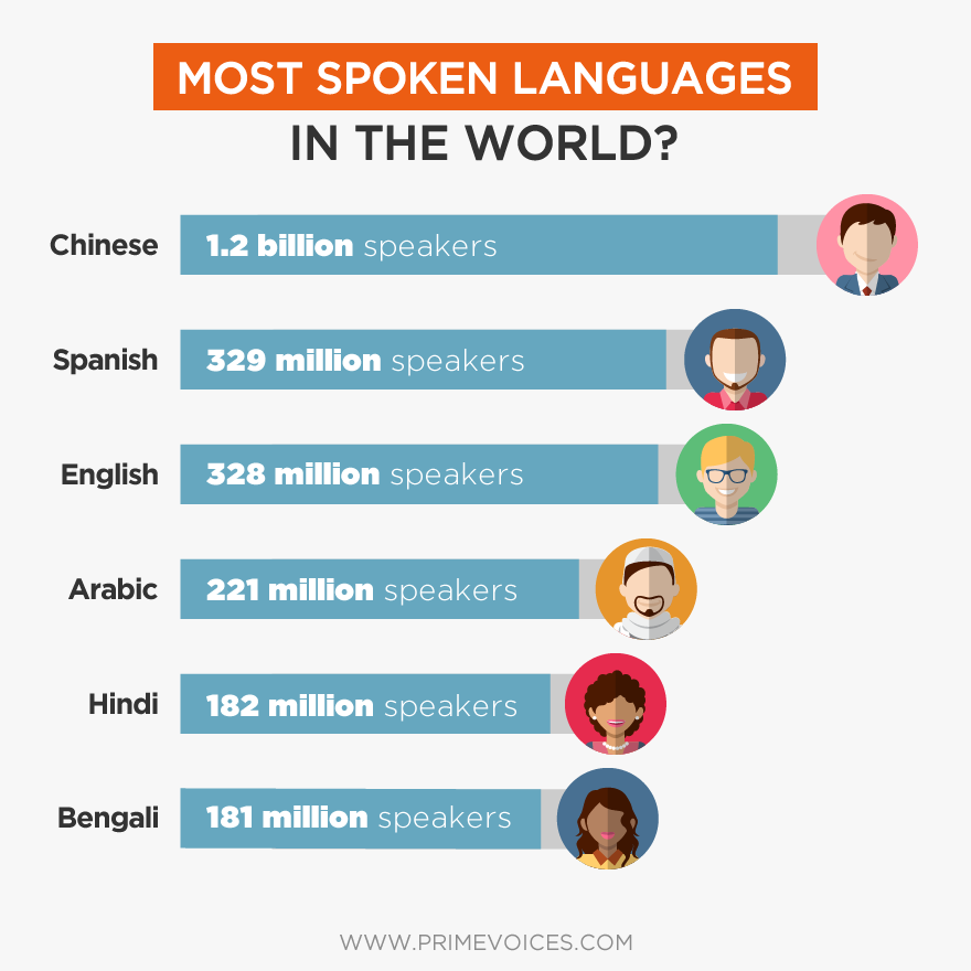 Most spoken languages in the world