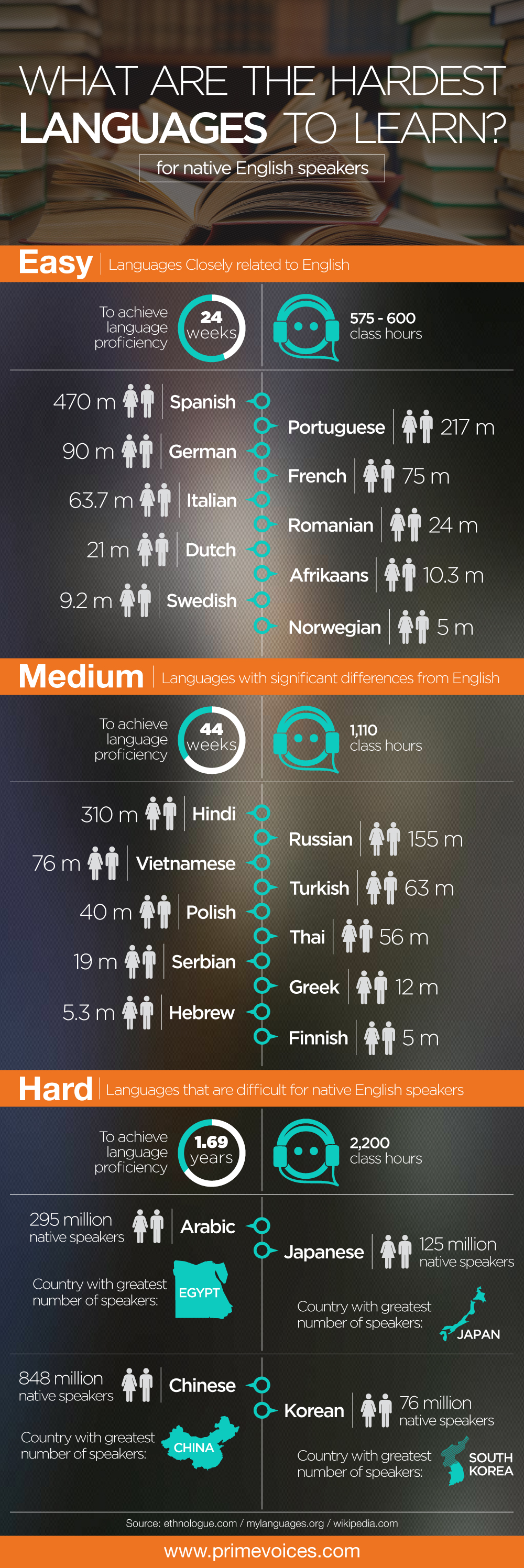 Easiest To Hardest Languages To Learn For English Speakers